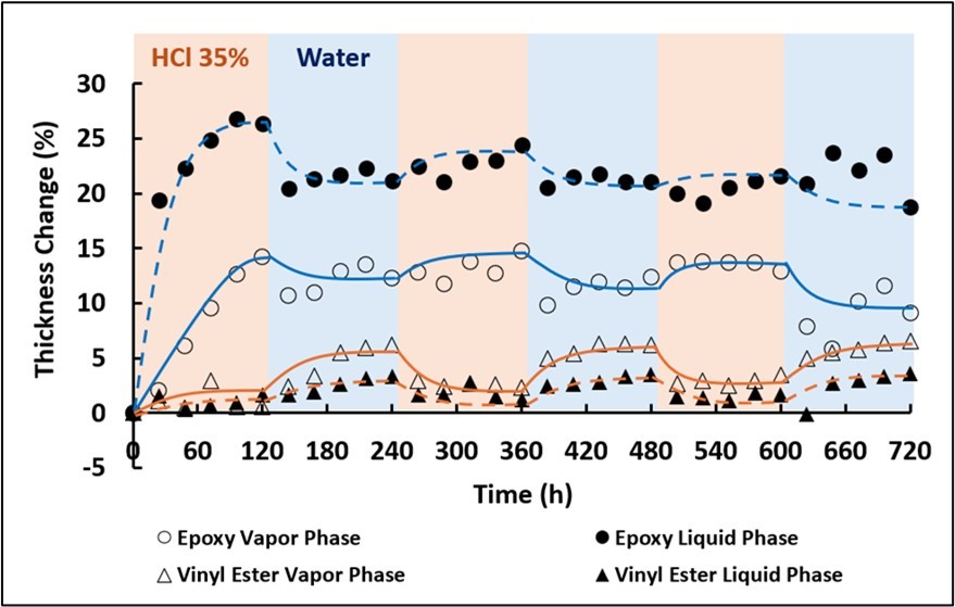 Thickness change of GFRP EP vs GFRP VE exposed in 35 mass% HCl-water cyclic concentration