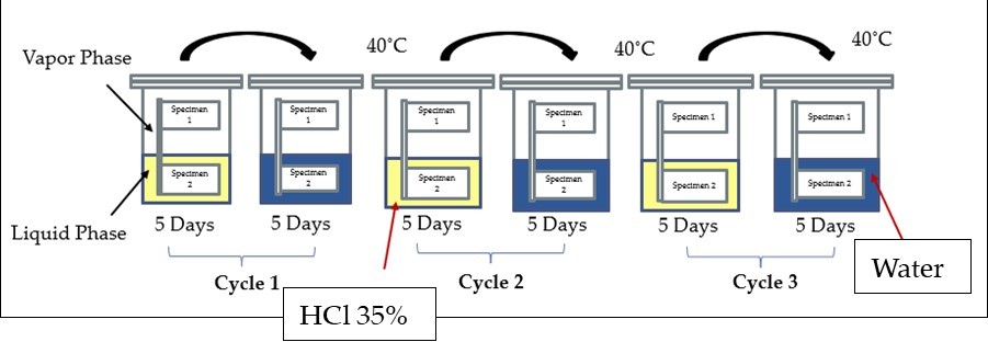 Scheme-1: HCl 35 mass% - water cyclic concentration