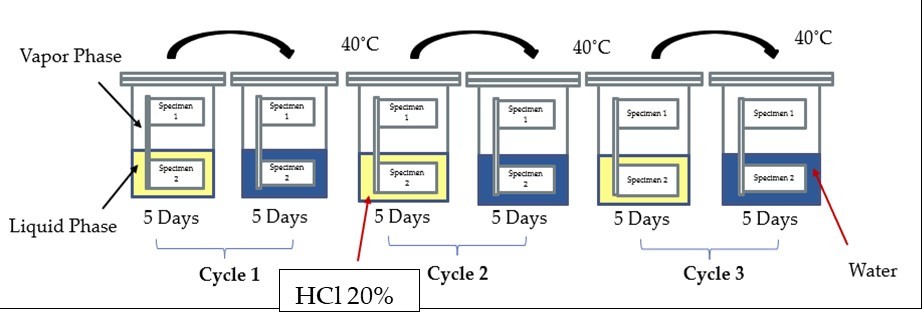 Scheme-2: HCl 20 mass% - water cyclic concentration