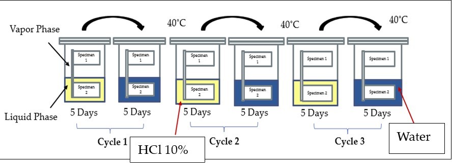 Scheme-3: HCl 10 mass% - water cyclic concentration