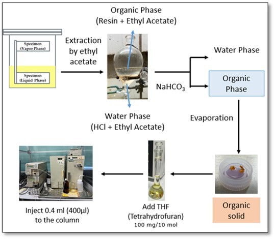 Schematic process diagram of extraction and SEC sample preparation from post-exposure HCl Solution