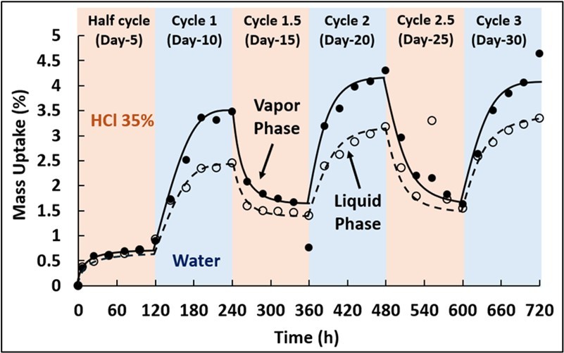 Mass uptake of specimens exposed to 35 mass% HCl-water cyclic concentration at 40°C