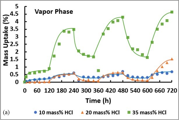 Mass uptake of specimens exposed to 35 mass% HCl-water, 20 mass% HCl-water, 10 mass% HCl-water cyclic concentration at 40°C in vapor phase