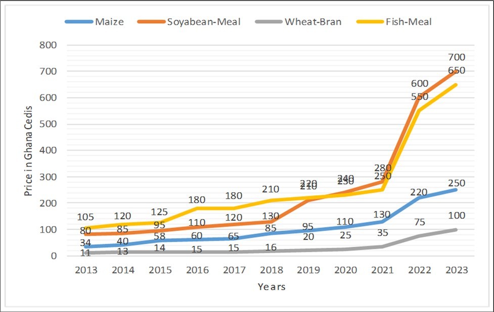 Feed Ingredients prices of livestock diet, SECC, BNARI Research