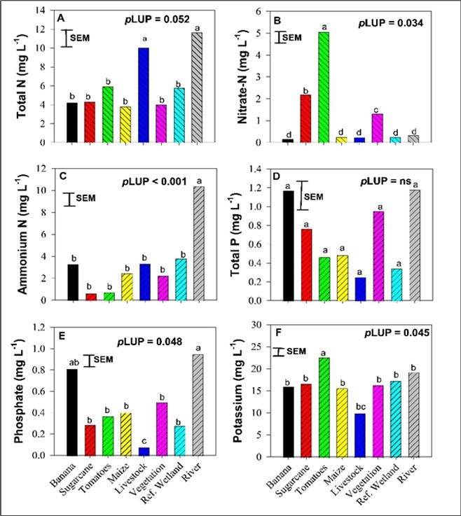 Effect of land use practices on total and mineral N, P, K levels in water.