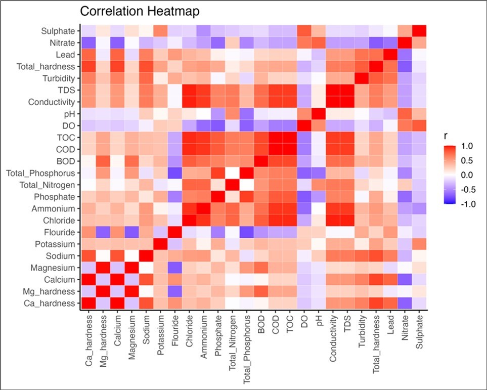 Correlation between water physicochemical parameters. The color intensities show the correlation coefficient where red implies positive correlation and blue implies negative correlation.