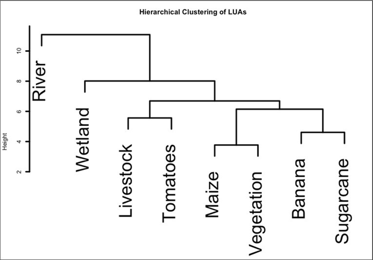 Cluster analysis of water quality parameters across different land use practices in Busega wetland.