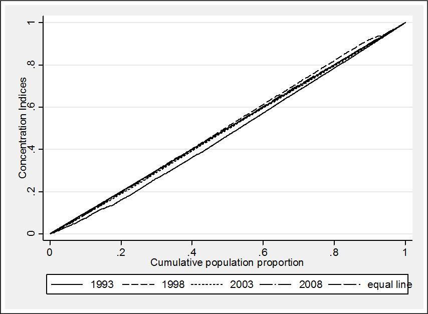 Standardized Concentration Curves for Utilization of Hospital Delivery in Urban China (1993-2008)