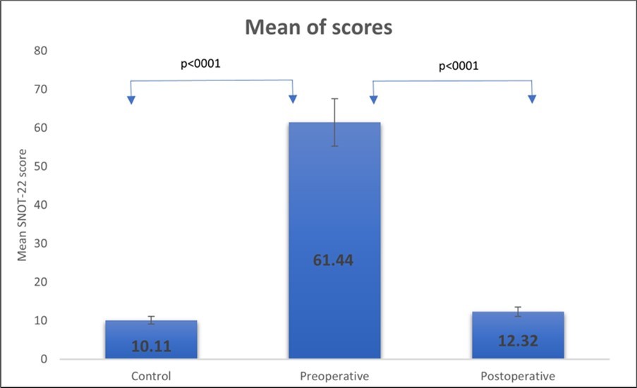 Responsiveness of the Georgian SNOT-22 questionnaire. Comparison of the mean SNOT-22 scores between the preoperative, postoperative and the control groups. Black lines indicate 95% confidence interval