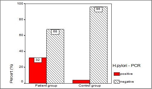 Distribution of H. pylori –DNA (PCR) in cases and controls.