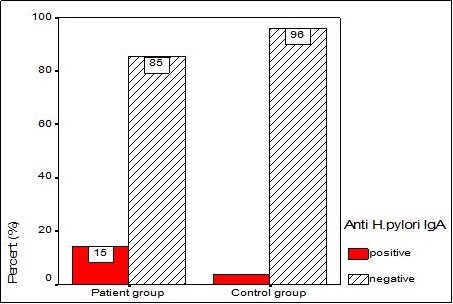Distribution of H. pylori -IgA (ELISA) in cases and controls.