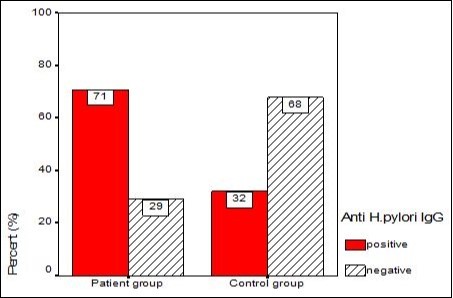 Distribution of H. pylori -IgG (ELISA) in cases and controls.