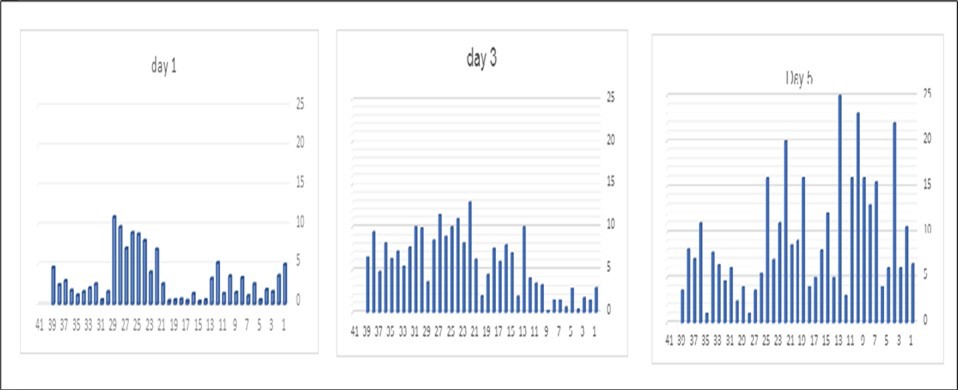 Comparative Chart of Apoptosis Rates in Platelets Stored on Days 1, 3, and 5 Post-Collection