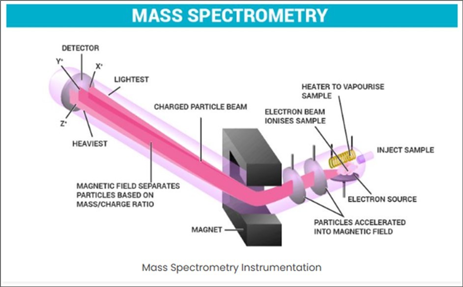 Mass spectrometry diagram from https://byjus.com/chemistry/mass-spectrometry/