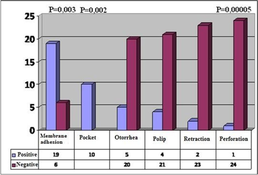 Physical examination findings and presence of cholesteatoma