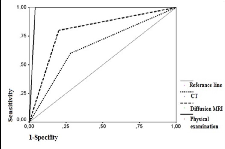 ROC curves of PE, CT and diffusion MRI