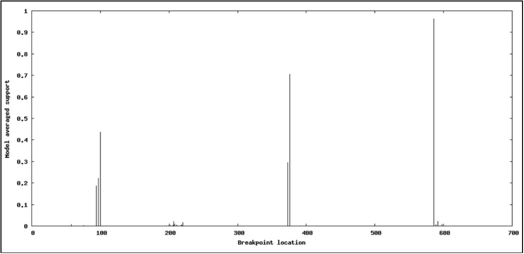 GARD plot displaying potential recombination breakpoints within HSP70h partial gene of OLYaV.