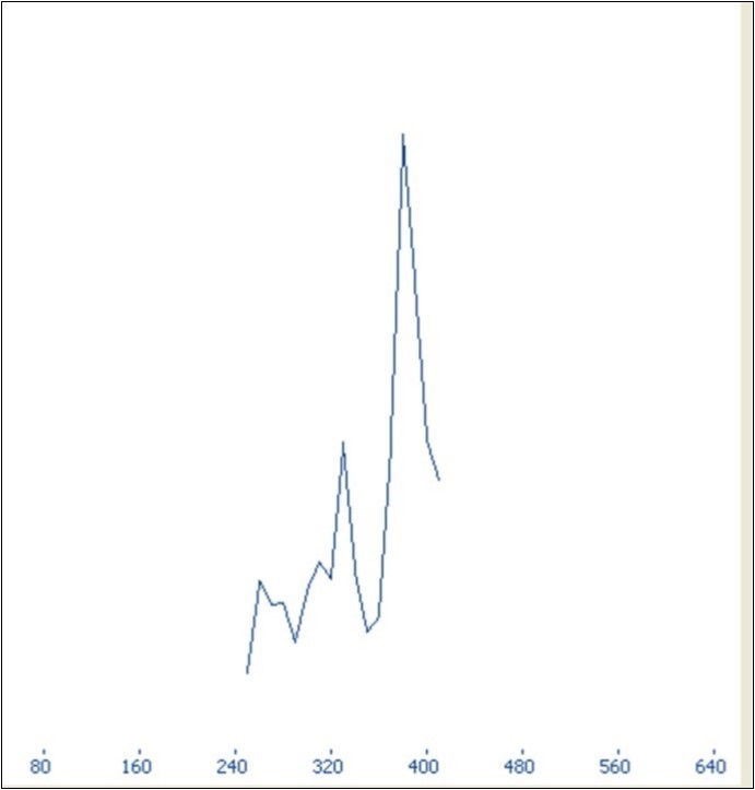 Graph displaying potential breakpoint of recombination represented by a peak calculated by Differences of Sums of Squares (DSS) statistics.