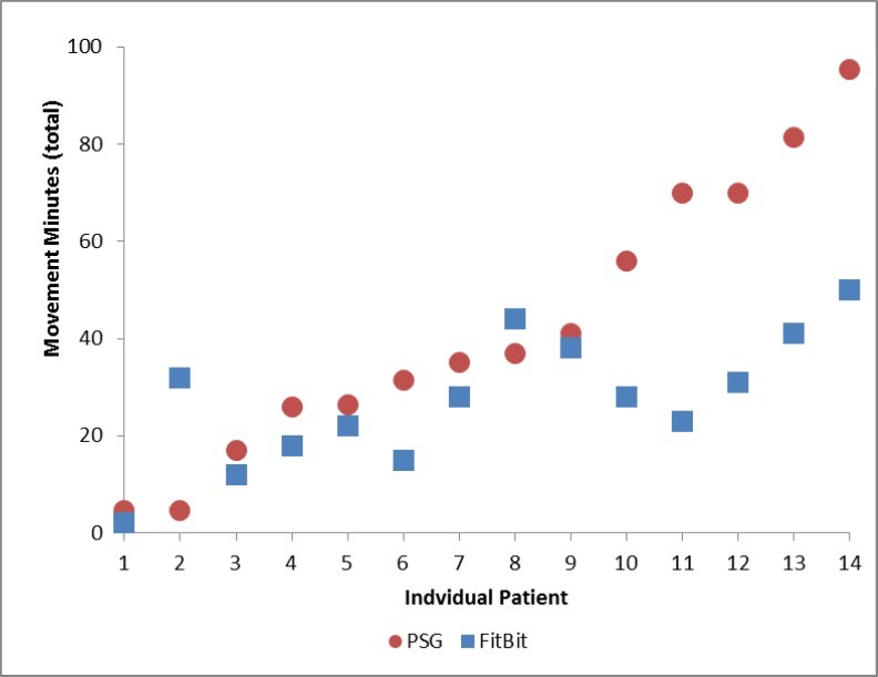 Individual Total Movement Minutes by PSG and Fitbit. The patients are ordered by PSG movement minutes.