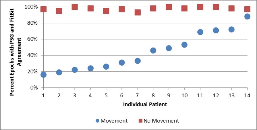 Agreement between PSG and Fitbit Epochs Showing Movement and No Movement (Percent Agreement by Individual Patient).
