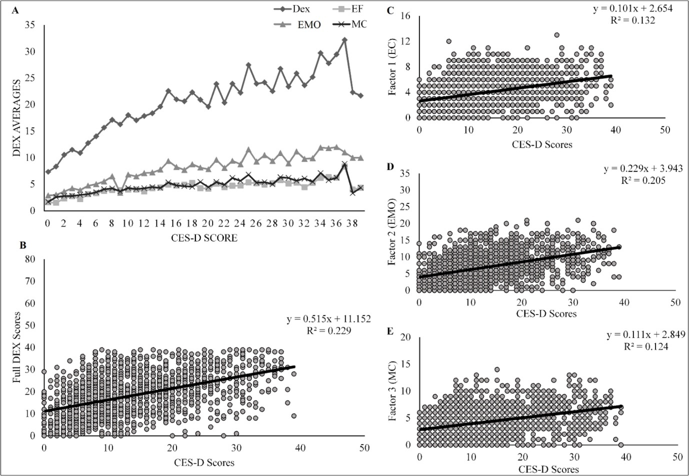 (A) CES-D Score compared to Average total Dex scores (Highest possible score = 80), Executive Function (EF) (Highest possible score = 16), Emotional/Behavioral Control (EC) (Highest possible score = 36), and Metacognition (MC) (Highest possible score = 20). (B) Scatterplot of All Scores of Depression Correlated with DexFull (C) Scatterplot of All Scores of Depression Correlated with Factor 1 (EC) of Dex (D) Scatterplot of All Scores of Depression Correlated with Factor 2 (EMO) of DEX (E) Scatterplot of All Scores of Depression Correlated with Factor 3 (MC) of DEX