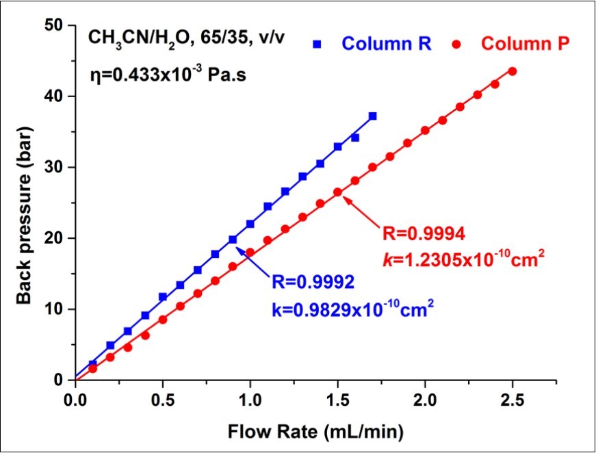 Plot of the pressure drop along the home-made monolithic column. The mobile phase was a mixture of acetonitrile and water (65/35, v/v) and temperature was 25±0.1℃ at flow rate between 0.10 and 2.50mL/min.The backpressure removed the viscosity influence of elutes.