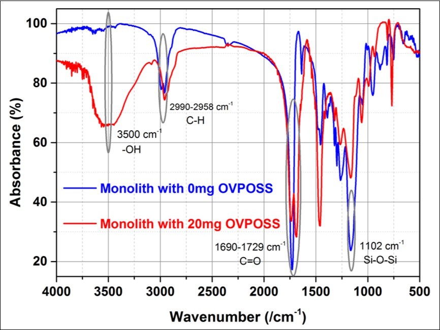 Difference between monolith with OVS (redline) and without OVS (blue-line) added based on FT-IR spectra.
