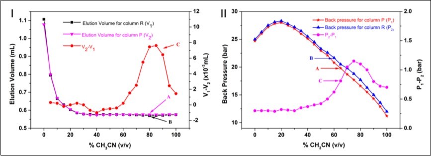Top graph: changes in elution volume with changing composition of aqueous acetonitrile mobile phase. Curve A: the elution volume of thiourea for column P, curve B: the elution volume of thiourea for column R and curve C: calculated by subtracting curve B from curve A. Bottom graph: changes in backpressure with changing composition of aqueous acetonitrile mobile phase. Curve A: the pressure drop for column P, curve B: the pressure drop for column R and curve C: calculated by subtracting curve B from curve A. Experiment conditions were: elute was mixed from different concentration of acetonitrile and water, the temperature was 25±0.1℃ and flow rate was 1.00mL/min at the wavelength of 262 nm.