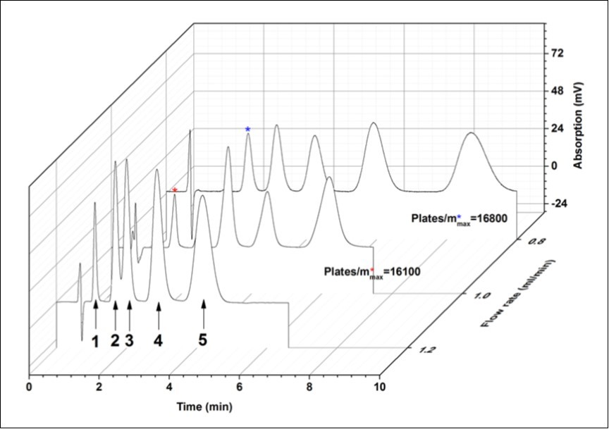 Chromatographic performance of column P under different flow rates (0.80, 1.00 and 1.20mL/min). The compounds are: 1: 1,2-Diaminobenzene, 2: p-Nitrophenol, 3: (Dichloromethyl)benzene, 4: Naphthalenol, 5: 1-Aminonaphthalene.