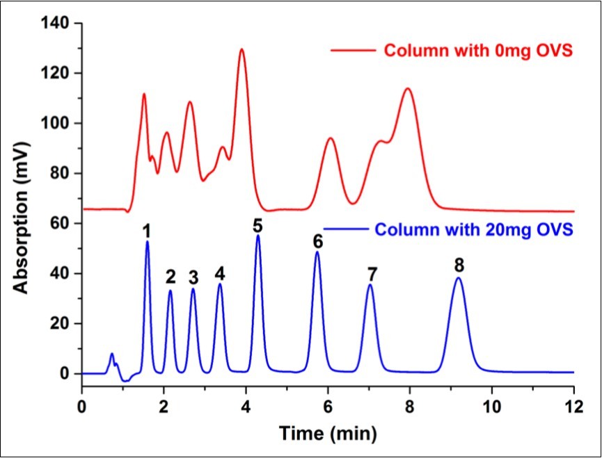 Small molecules separated via monolithic column with and without OVS added. Compounds were: 1:1,2-Diaminobenzene, 2:p-Nitroaniline, 3:Benzene, 4:1-Naphthylamine, 5:4-Chloronitrobenzene, 6:Naphthalene, 7:Diphenyl, 8:Phenanthrene. Experiment conditions were: the elute was a mixture of acetonitrile and water (65/35, v/v), temperature was 25℃ and flow rate was 1.00mL/min.