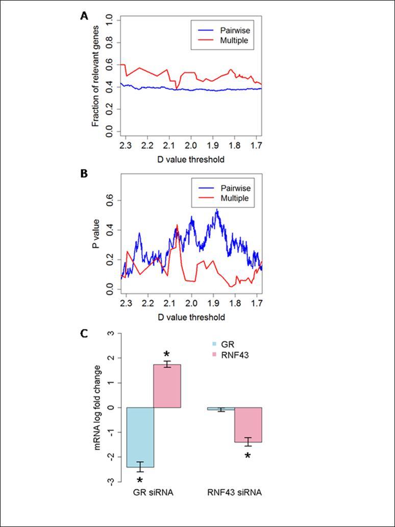 Literature comparison of differentially expressed genes in colorectal cancer samples with respect to only the non-cancer colorectal samples (pairwise) vs. all other samples (multiple conditions). (A) Fraction of genes that are relevant to colorectal cancer in the Pubmed database when different D value cut-offs around 2 are chosen. (B) Significance of the genes that are relevant to colorectal cancer in Pubmed database when different D value cut-offs around 2 are chosen, based on permutation test. (C) Modulation of mRNA levels of RNF43 and GRα. Specific siRNA treatment of RNF43 and GR (RNF43 siRNA 1 and GR siRNA 1) were performed in HCT116 colorectal cancer cell lines and normalized to scrambled (control) siRNA. Real-time PCR results of the primers (GR primers and first set of RNF43 primers) specific for RNF43 and GRα are normalized with the results from the beta-actin primers. Fold change values are based on 9 values representing comparison of the 3 treated samples and their replicates, to the 3 control samples and their replicates. * indicates p ≤0.05 based on the comparison of expression values of the treatment replicates to control replicates.