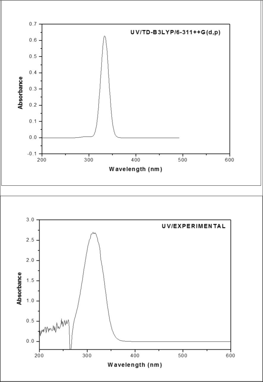 The Theoretical and Experimental UV-Visible spectra of F2CNH