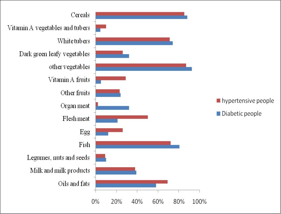 Frequency of food consumption