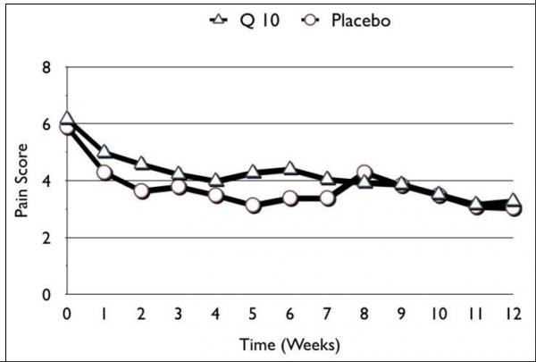 Changes in pain score over 12 weeks of CoQ10 or placebo treatment