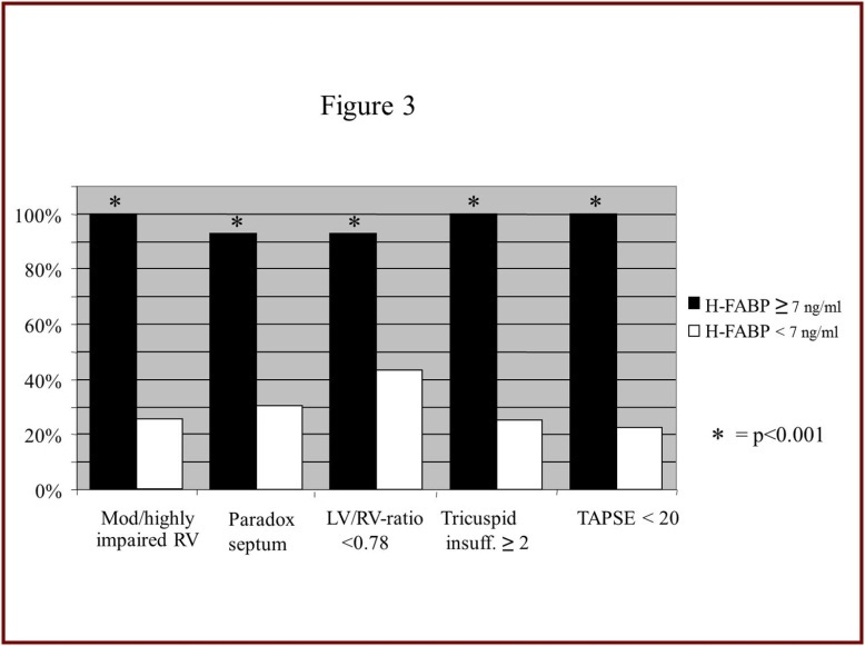 Echocardiographic parameters on admission for H-FABP. The presence of mentioned parameters significantly correlates with H-FABP level.