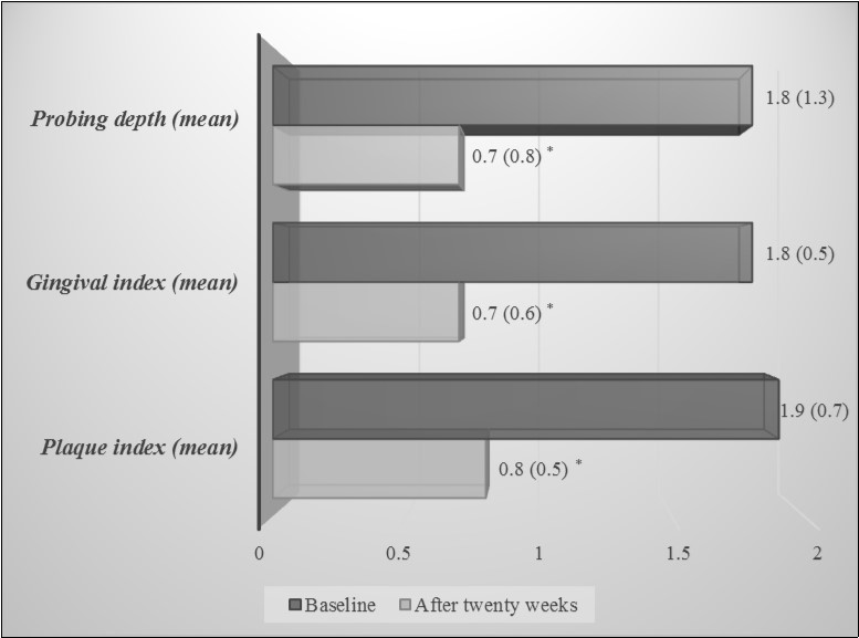 Periodontal indexes at baseline and twenty weeks after therapy. Data are expressed as mean (SD). *p< 0.001, Student t test for paired data.