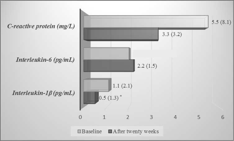 Inflammatory markers at baseline and twenty weeks after therapy. Data are expressed as mean (SD). *p = 0.04, Wilcoxon test.
