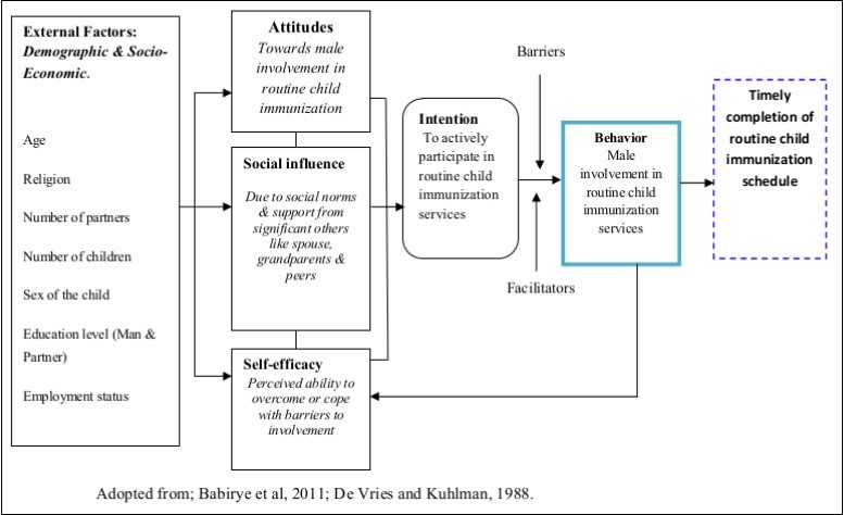 Attitude-Social Influence-Self-efficacy Model.