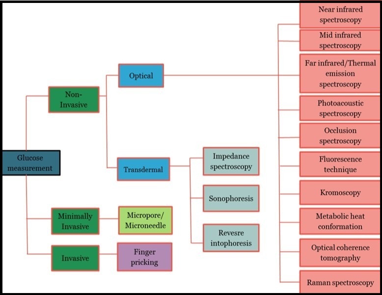 Different classification of blood glucose measurement 15.
