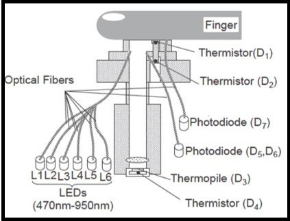Sensor set-up (Published with permission) 106.