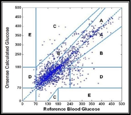 Clarke grid analysis based on Occlusion spectroscopy. Copyright © 2007, © SAGE Publications 121.