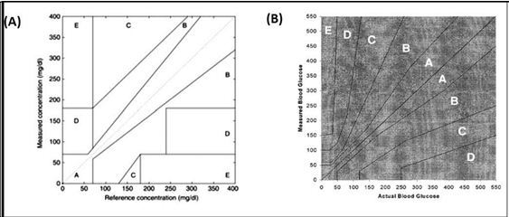 Glucose sensor error grids: (A) Clarke error grid 15 and (B) Parkes error grid (Published with permission) 31.
