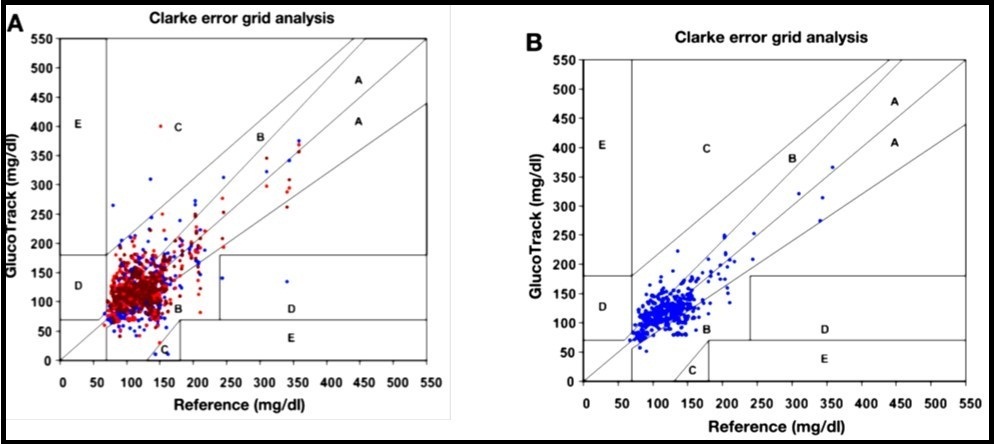 (A) raw glucose readings per each technology (•) electromagnetic; (•) thermal; (•) ultrasonic and (B) final combined glucose result. Copyright © 2010, © SAGE Publications 135