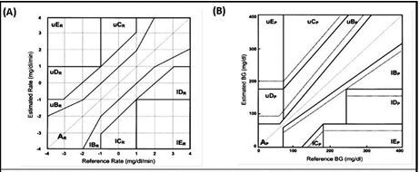 Continuous glucose error grid analysis (CG- EGA): (A) rate error grid analysis R-ECA and (B) point error grid analysis P-EGA ( Published with permission) 32.