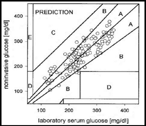 Clarke error grid analysis based on Thermal emission spectroscopy ( Published with permission) 64.