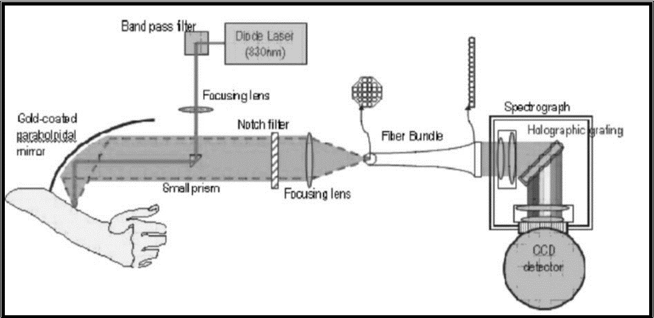 Schematic illustration of Raman spectroscopy ( Published with permission) 91.