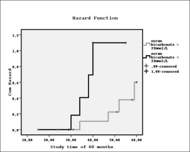 The prevalence of lower or higher than 22mmol/L serum bicarbonate levels on peripheral vascular disease manifestation during a follow up time of 60 months by Kaplan-Meier curve (log-rank=3.9, p=0.04).