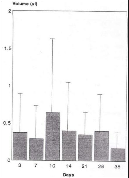 Mean+s.d. of GCF volume 1st strip following orthodontic appliance adjustment.