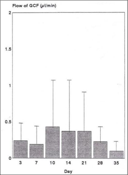 Mean+s.d. of GCF flow 2nd strip following
orthodontic appliance adjustment