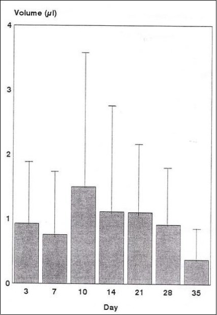 Mean + s.d. of GCF flow2nd trip following orthodontic appliance adjustment